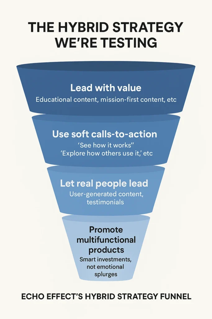 Visual diagram showing value-led content feeding into a soft CTA, followed by community testimonials and conversion paths
