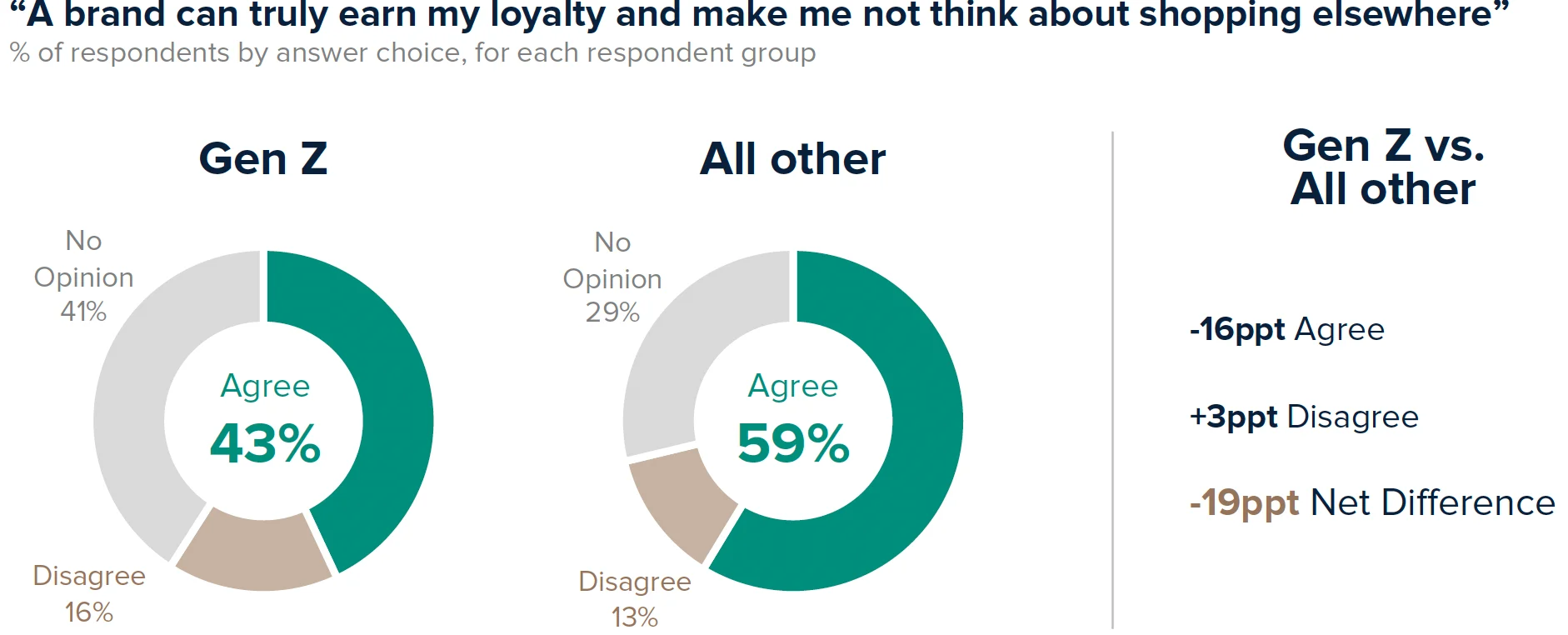chart for survey chart about post-purchase loyalty